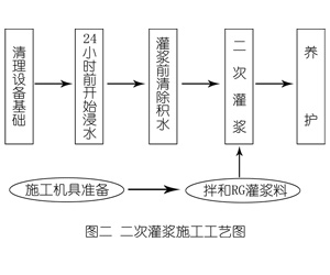蒲城灌浆料施工工艺—文字完整版